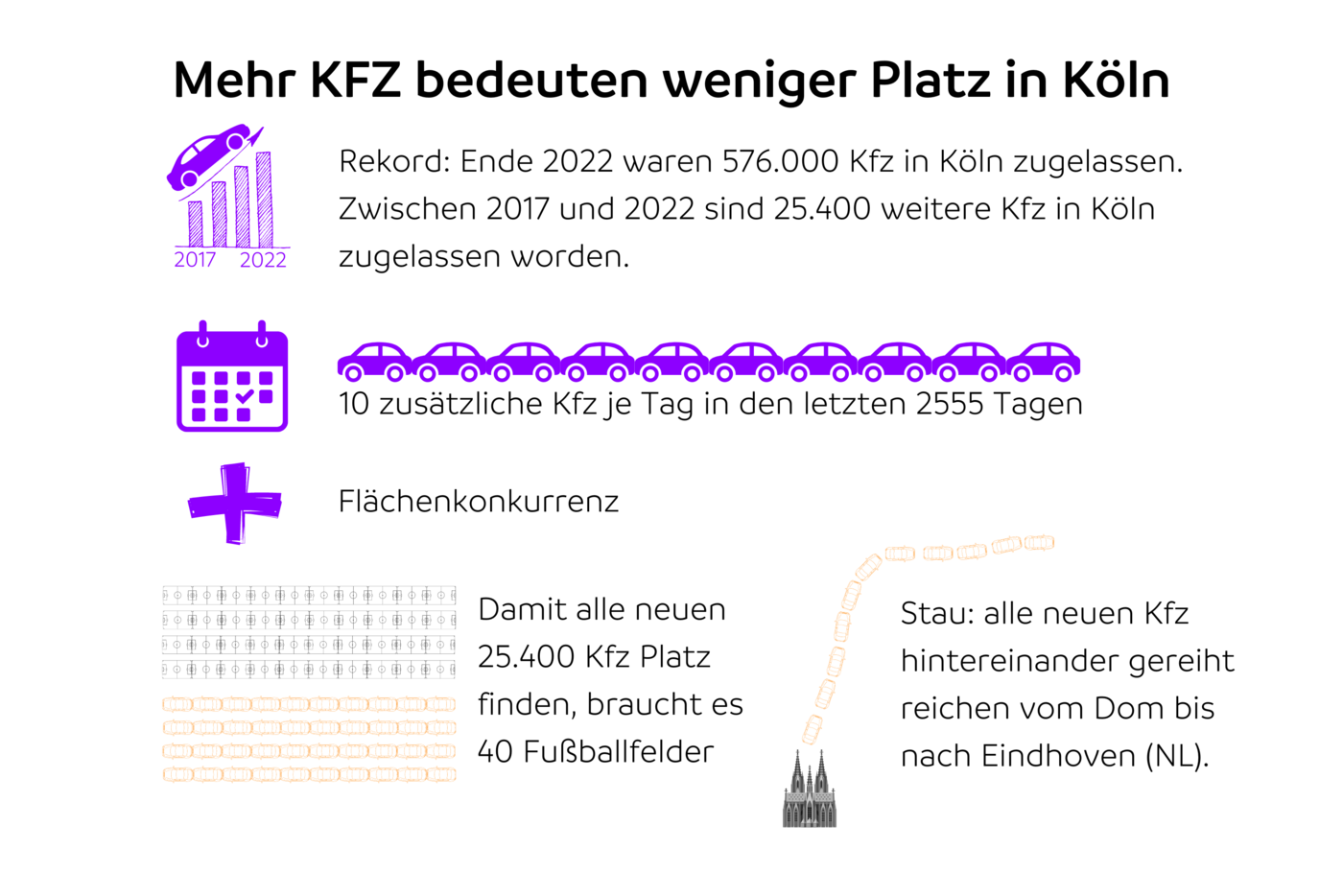 Immer mehr zugelassene KFZ bedeuten immer weniger Platz und eine zunehmende Flächenkonkurrenz in Köln.